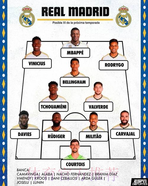 ESPN预测皇马新赛季阵容-姆巴佩+贝林+双子星